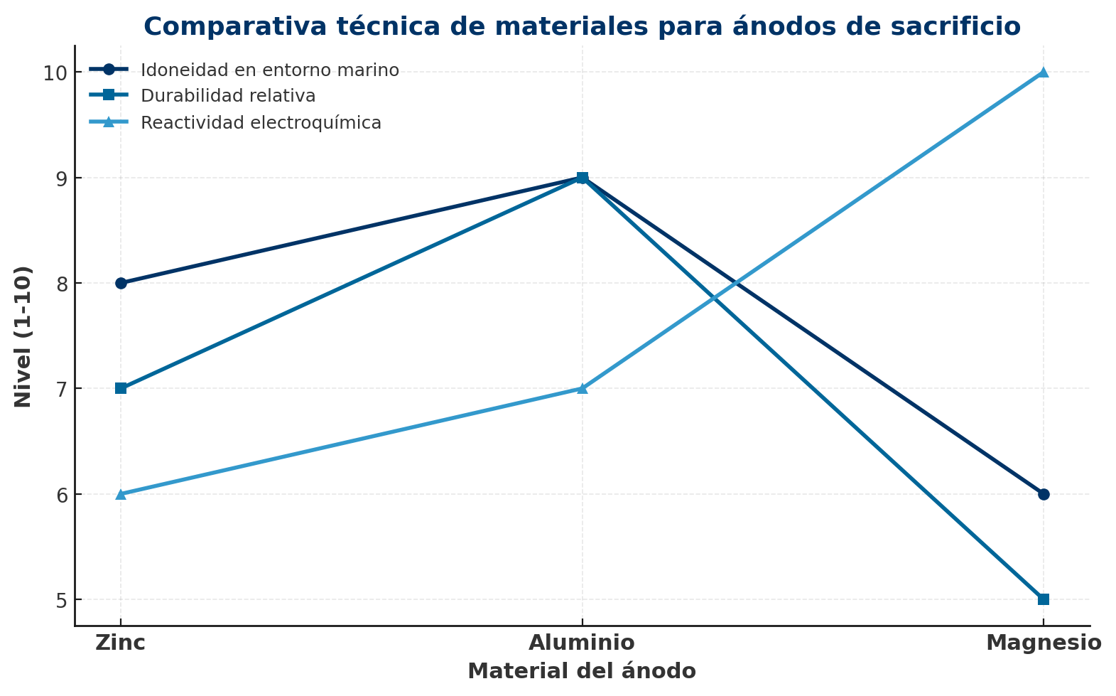 Comparativa de ánodos | Anode comparison - Conalsol