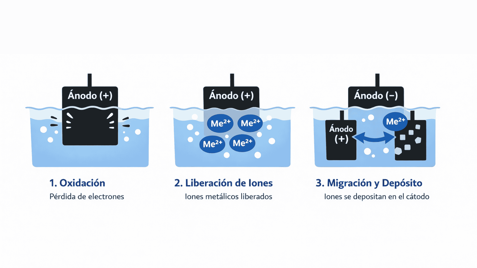 ¿Cómo funcionan los ánodos? | Conalsol